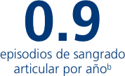 0.9 episodios de sangrado articular por año 0.9 episodios de sangrado articular por año