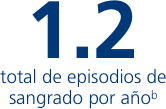 1.2 total de episodios de sangrado por año