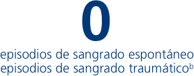 0 episodios de sangrado espontáneo episodios de sangrado traumático