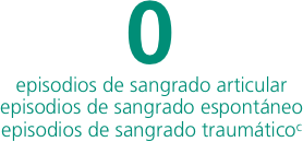 0 episodios de sangrado articular episodios de sangrado espontáneo episodios de sangrado traumático 0 episodios de sangrado articular episodios de sangrado espontáneo episodios de sangrado traumático