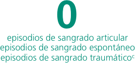 0 episodios de sangrado articular episodios de sangrado espontáneo episodios de sangrado traumático