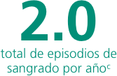 2.0 total de episodios de sangrado por año 2.0 total de episodios de sangrado por año