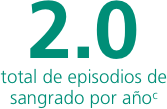 2.0 total de episodios de sangrado por año