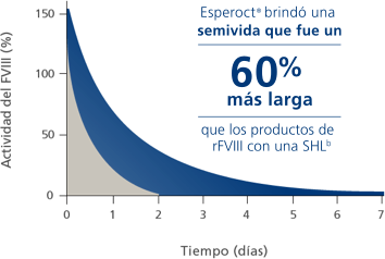 Semivida de Esperoct® en un estudio clínico