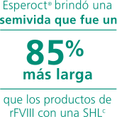 Esperoct® brindó una semivida que fue un 85% más larga que los productos de rFVIII con una SHL.