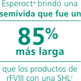 Esperoct® brindó una semivida que fue un 85% más larga que los productos de rFVIII con una SHL. Esperoct® brindó una semivida que fue un 85% más larga que los productos de rFVIII con una SHL.
