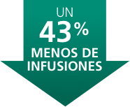UN 43% MENOS DE INFUSIONES