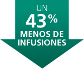 UN 43% MENOS DE INFUSIONES