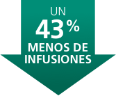 UN 43% MENOS DE INFUSIONES UN 43% MENOS DE INFUSIONES