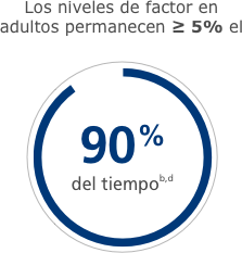 niveles de factor un 5% por encima de los datos estadísticos niveles de factor un 5% por encima de los datos estadísticos